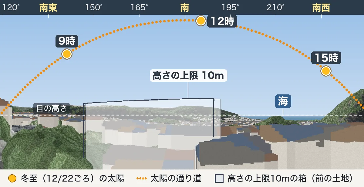 届く図の見本:2階のリビングの南の窓の高さから見た景色に、冬至の9時・正午・15時の太陽の位置と通り道、前の土地に高さの上限10mまで建った場合の白い箱を描いた図。上に方角の目盛り、目の高さの線、海の方向の目印、下に凡例